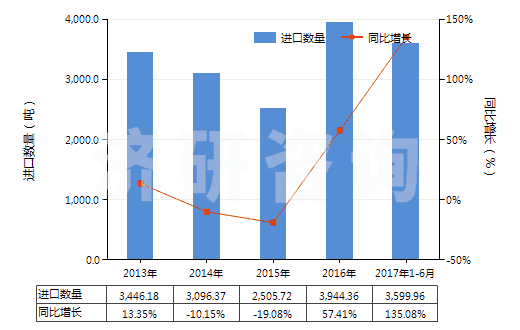 2013-2017年6月中國(guó)非零售與其他混紡人纖短纖紗線(混紡指按重量計(jì)其他人造纖維短纖含量在85%以下)(HS55109000)進(jìn)口量及增速統(tǒng)計(jì)